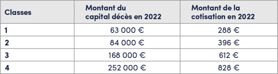 Montant capital décès