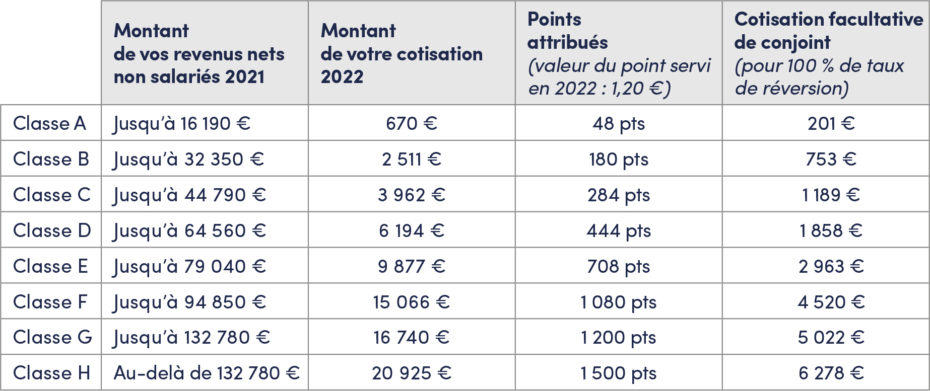 Montant cotisation facultative de conjoint