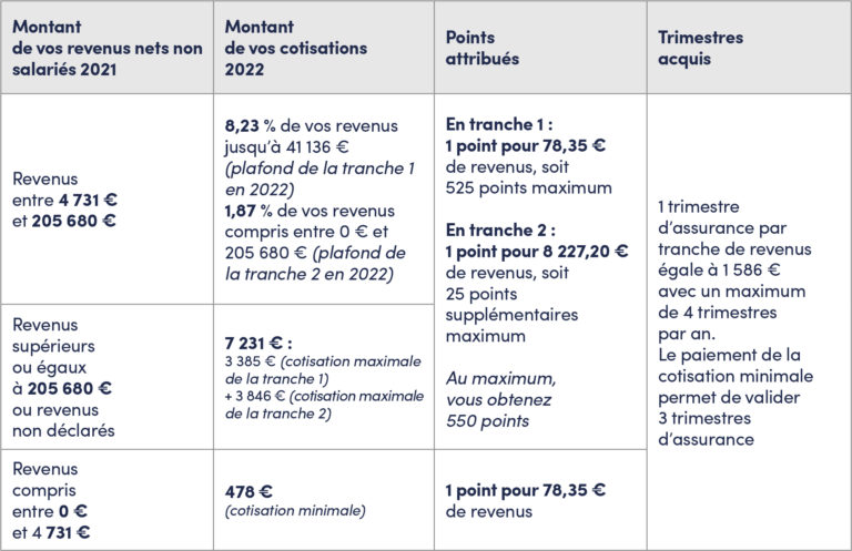 Vos cotisations retraite, prévoyance et options | Cavec | Caisse d ...